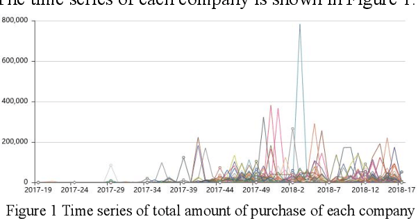 Figure 1 for Research and application of time series algorithms in centralized purchasing data