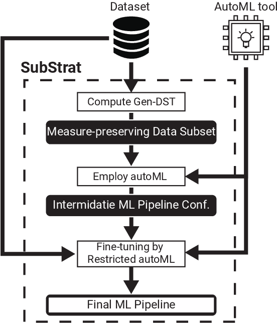 Figure 1 for SubStrat: A Subset-Based Strategy for Faster AutoML