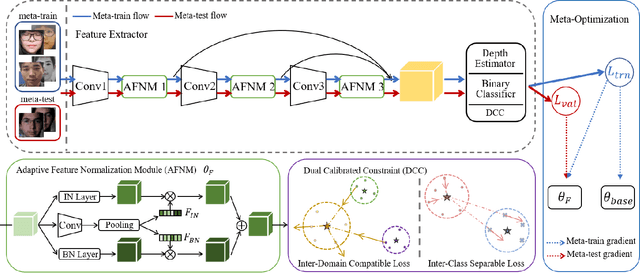 Figure 3 for Adaptive Normalized Representation Learning for Generalizable Face Anti-Spoofing