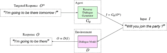 Figure 1 for Say What I Want: Towards the Dark Side of Neural Dialogue Models