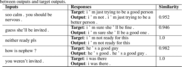 Figure 4 for Say What I Want: Towards the Dark Side of Neural Dialogue Models