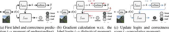 Figure 3 for Thought Flow Nets: From Single Predictions to Trains of Model Thought