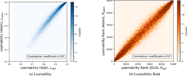 Figure 3 for Comparing Sample-wise Learnability Across Deep Neural Network Models