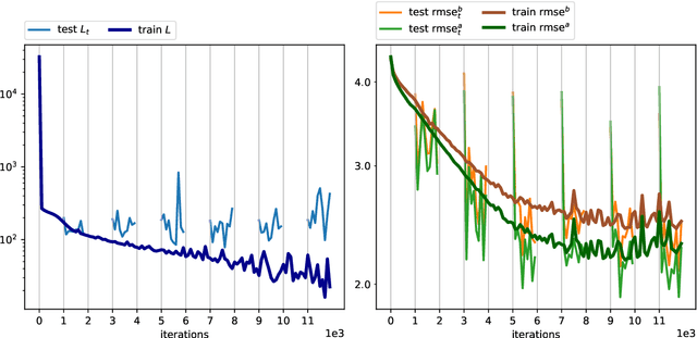 Figure 3 for DAN -- An optimal Data Assimilation framework based on machine learning Recurrent Networks