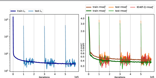 Figure 4 for DAN -- An optimal Data Assimilation framework based on machine learning Recurrent Networks
