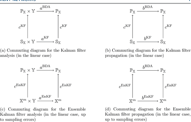 Figure 1 for DAN -- An optimal Data Assimilation framework based on machine learning Recurrent Networks