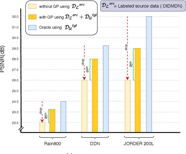 Figure 2 for Semi-Supervised Image Deraining using Gaussian Processes