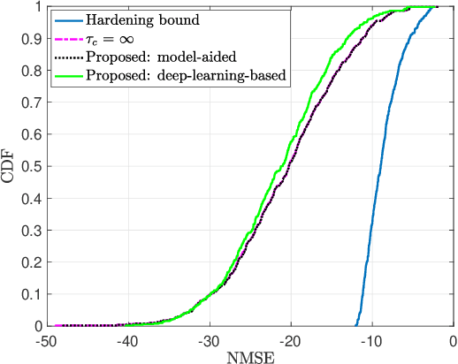 Figure 1 for Learning to Perform Downlink Channel Estimation in Massive MIMO Systems