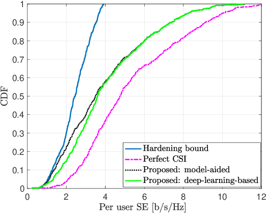 Figure 2 for Learning to Perform Downlink Channel Estimation in Massive MIMO Systems