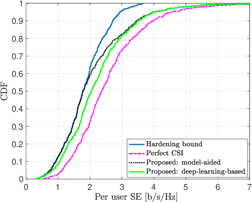 Figure 3 for Learning to Perform Downlink Channel Estimation in Massive MIMO Systems