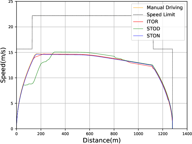 Figure 4 for Smart Train Operation Algorithms based on Expert Knowledge and Reinforcement Learning