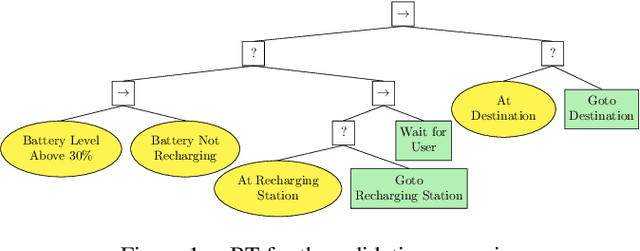 Figure 1 for A Toolchain to Design, Execute, and Monitor Robots Behaviors