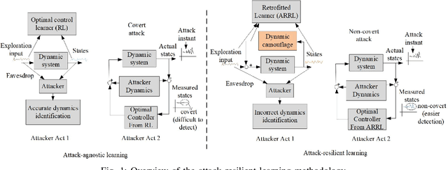 Figure 1 for A Secure Learning Control Strategy via Dynamic Camouflaging for Unknown Dynamical Systems under Attacks