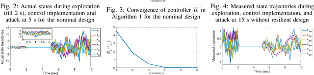 Figure 3 for A Secure Learning Control Strategy via Dynamic Camouflaging for Unknown Dynamical Systems under Attacks