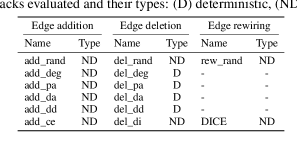 Figure 1 for A Systematic Evaluation of Node Embedding Robustness