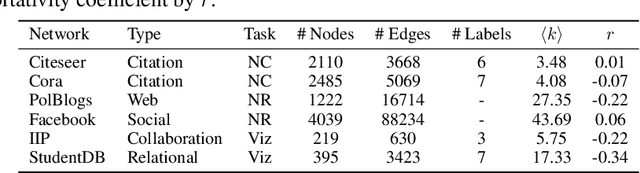 Figure 3 for A Systematic Evaluation of Node Embedding Robustness