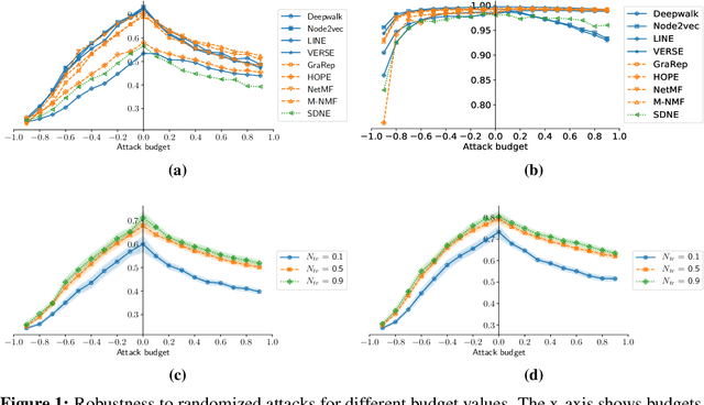 Figure 2 for A Systematic Evaluation of Node Embedding Robustness