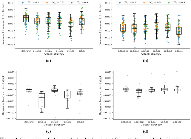 Figure 4 for A Systematic Evaluation of Node Embedding Robustness