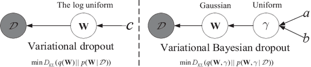 Figure 1 for Variational Bayesian Dropout