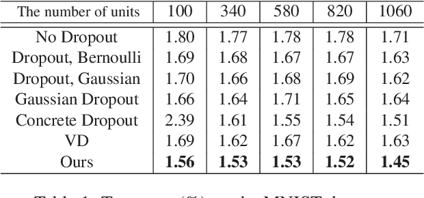 Figure 2 for Variational Bayesian Dropout