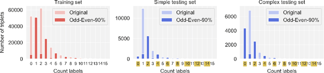 Figure 3 for Overcoming Statistical Shortcuts for Open-ended Visual Counting