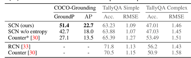 Figure 4 for Overcoming Statistical Shortcuts for Open-ended Visual Counting