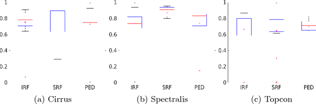 Figure 4 for Retinal Fluid Segmentation and Detection in Optical Coherence Tomography Images using Fully Convolutional Neural Network