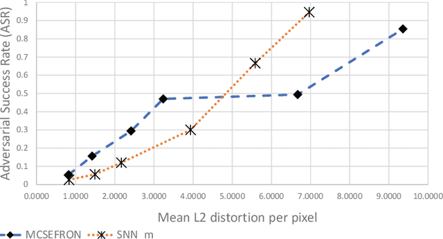 Figure 1 for Exploring the Back Alleys: Analysing The Robustness of Alternative Neural Network Architectures against Adversarial Attacks