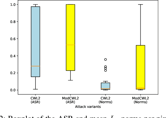 Figure 2 for Exploring the Back Alleys: Analysing The Robustness of Alternative Neural Network Architectures against Adversarial Attacks