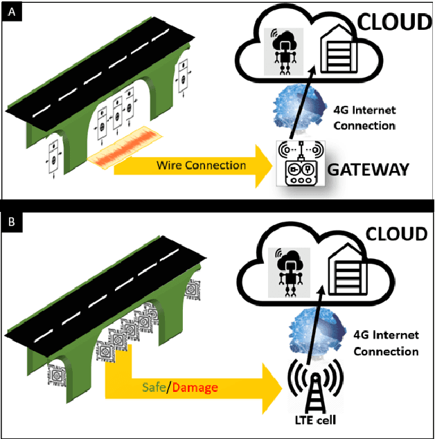 Figure 1 for Exploring Scalable, Distributed Real-Time Anomaly Detection for Bridge Health Monitoring