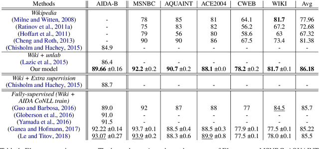 Figure 2 for Boosting Entity Linking Performance by Leveraging Unlabeled Documents