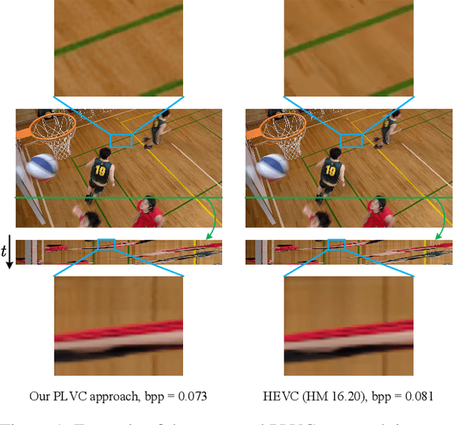 Figure 1 for Perceptual Learned Video Compression with Recurrent Conditional GAN