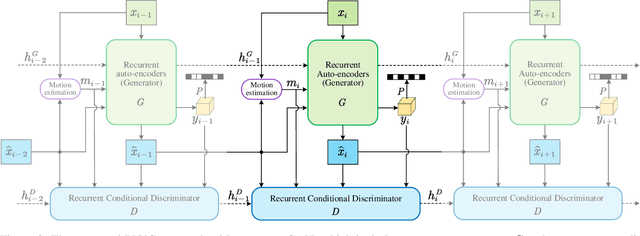 Figure 3 for Perceptual Learned Video Compression with Recurrent Conditional GAN