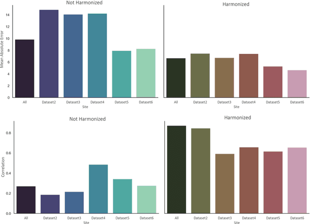 Figure 3 for Medical Image Harmonization Using Deep Learning Based Canonical Mapping: Toward Robust and Generalizable Learning in Imaging