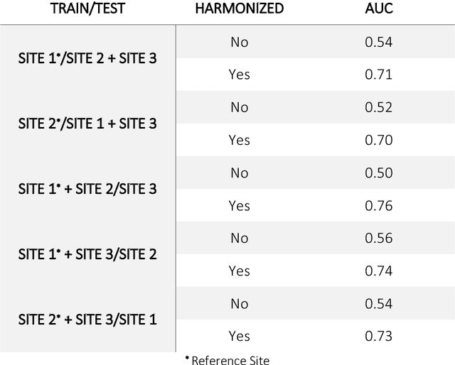 Figure 4 for Medical Image Harmonization Using Deep Learning Based Canonical Mapping: Toward Robust and Generalizable Learning in Imaging