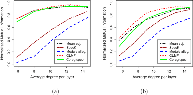 Figure 1 for Consistency of community detection in multi-layer networks using spectral and matrix factorization methods