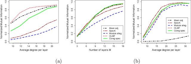 Figure 2 for Consistency of community detection in multi-layer networks using spectral and matrix factorization methods
