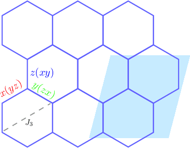 Figure 1 for Machine-Learned Phase Diagrams of Generalized Kitaev Honeycomb Magnets
