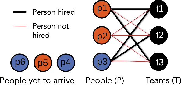Figure 1 for Forming Diverse Teams from Sequentially Arriving People