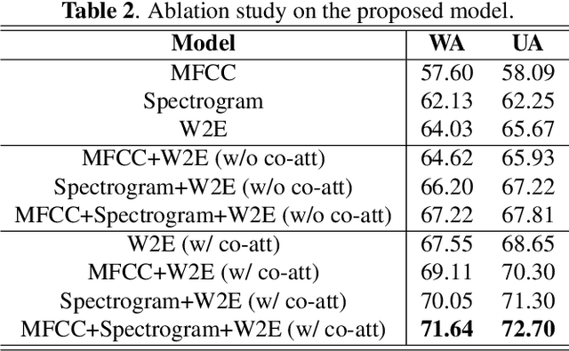 Figure 3 for Speech Emotion Recognition with Co-Attention based Multi-level Acoustic Information