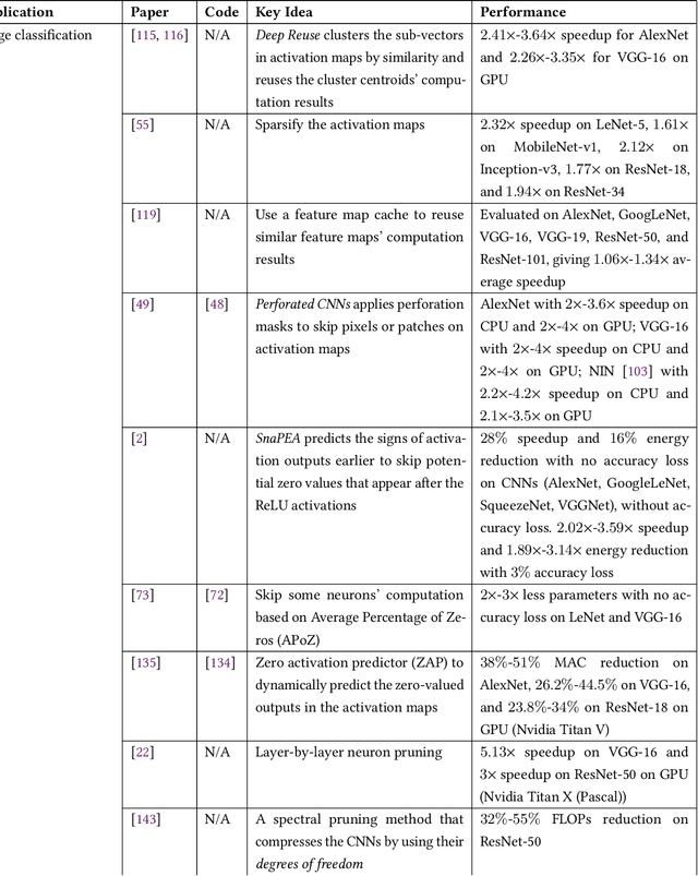 Figure 3 for Survey: Exploiting Data Redundancy for Optimization of Deep Learning