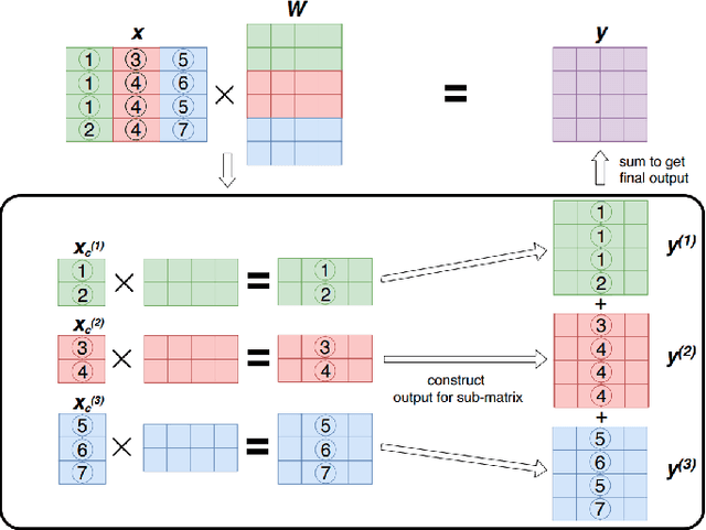 Figure 4 for Survey: Exploiting Data Redundancy for Optimization of Deep Learning