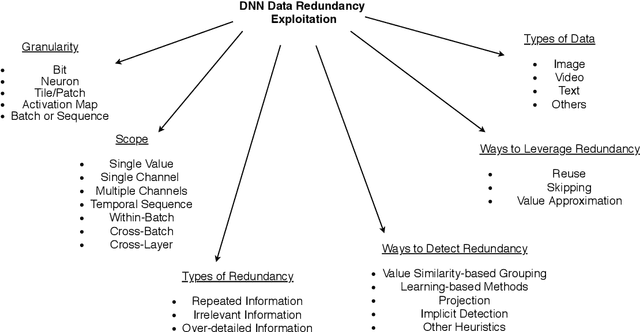 Figure 1 for Survey: Exploiting Data Redundancy for Optimization of Deep Learning