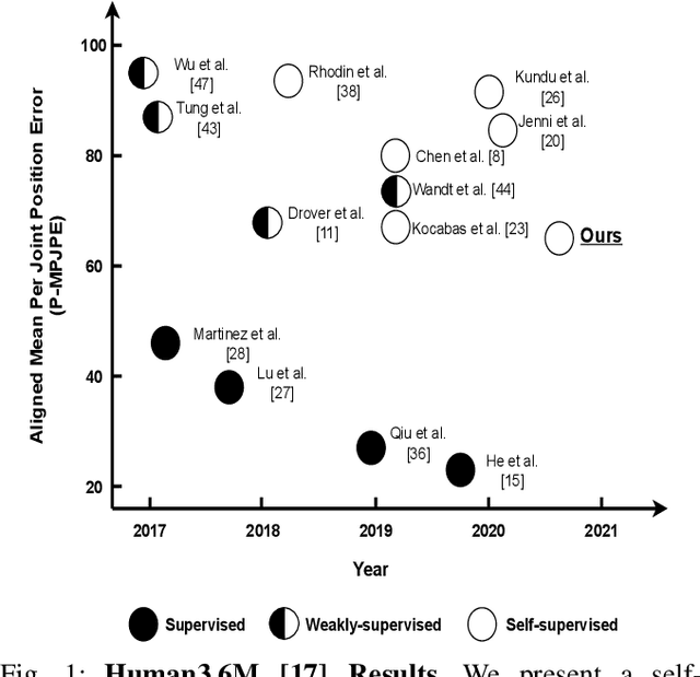 Figure 1 for Self-Supervised 3D Human Pose Estimation with Multiple-View Geometry