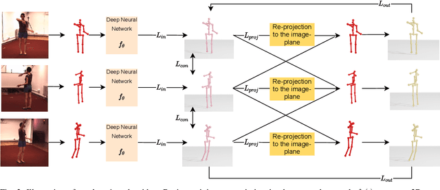 Figure 2 for Self-Supervised 3D Human Pose Estimation with Multiple-View Geometry