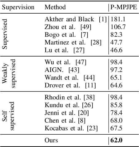 Figure 4 for Self-Supervised 3D Human Pose Estimation with Multiple-View Geometry