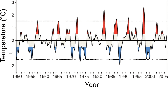 Figure 3 for Unsupervised Discovery of El Nino Using Causal Feature Learning on Microlevel Climate Data