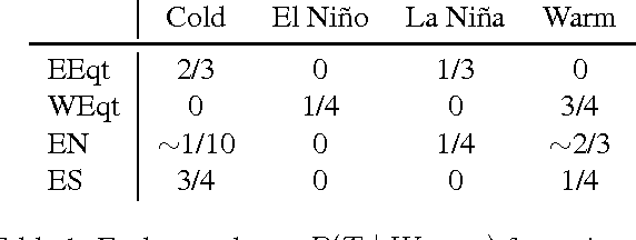 Figure 2 for Unsupervised Discovery of El Nino Using Causal Feature Learning on Microlevel Climate Data