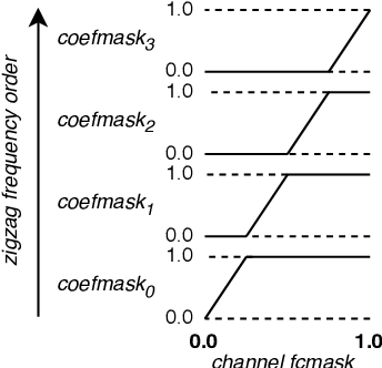 Figure 3 for Dense Pruning of Pointwise Convolutions in the Frequency Domain