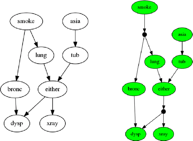 Figure 2 for A Channel-based Exact Inference Algorithm for Bayesian Networks